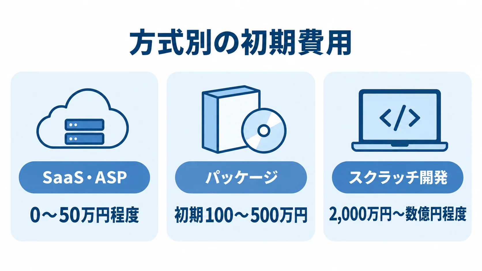 会員管理システムの方式別初期費用を示す図 SaaS・ASP、パッケージ、スクラッチ開発の初期費用目安をカードで並べた図。