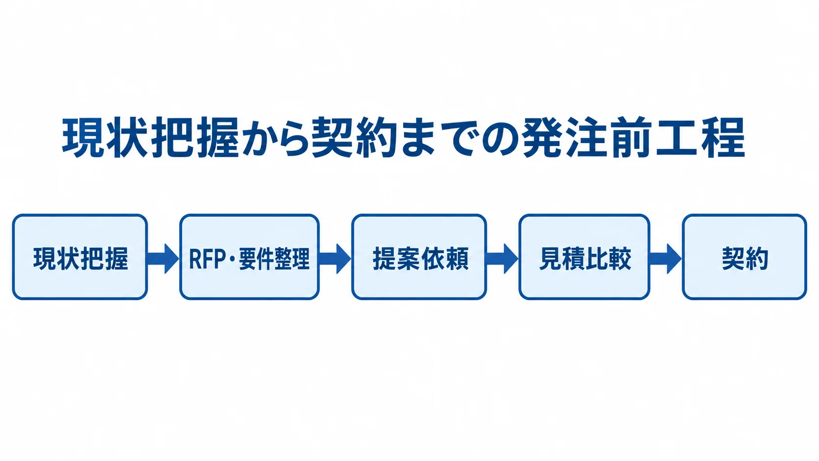 現状把握、RFP・要件整理、提案依頼、見積比較、契約を矢印でつないだ図。