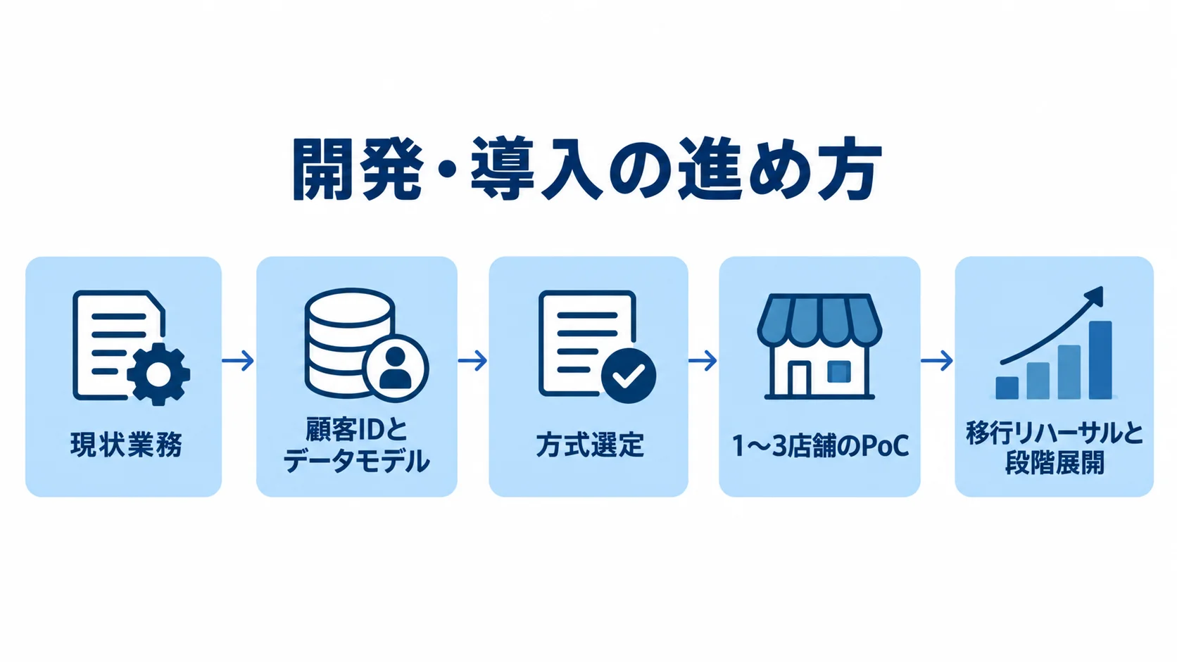 顧客会員管理システムの導入手順 現状業務の把握から、ID設計、方式選定、PoC、段階展開へ進む流れ図です。