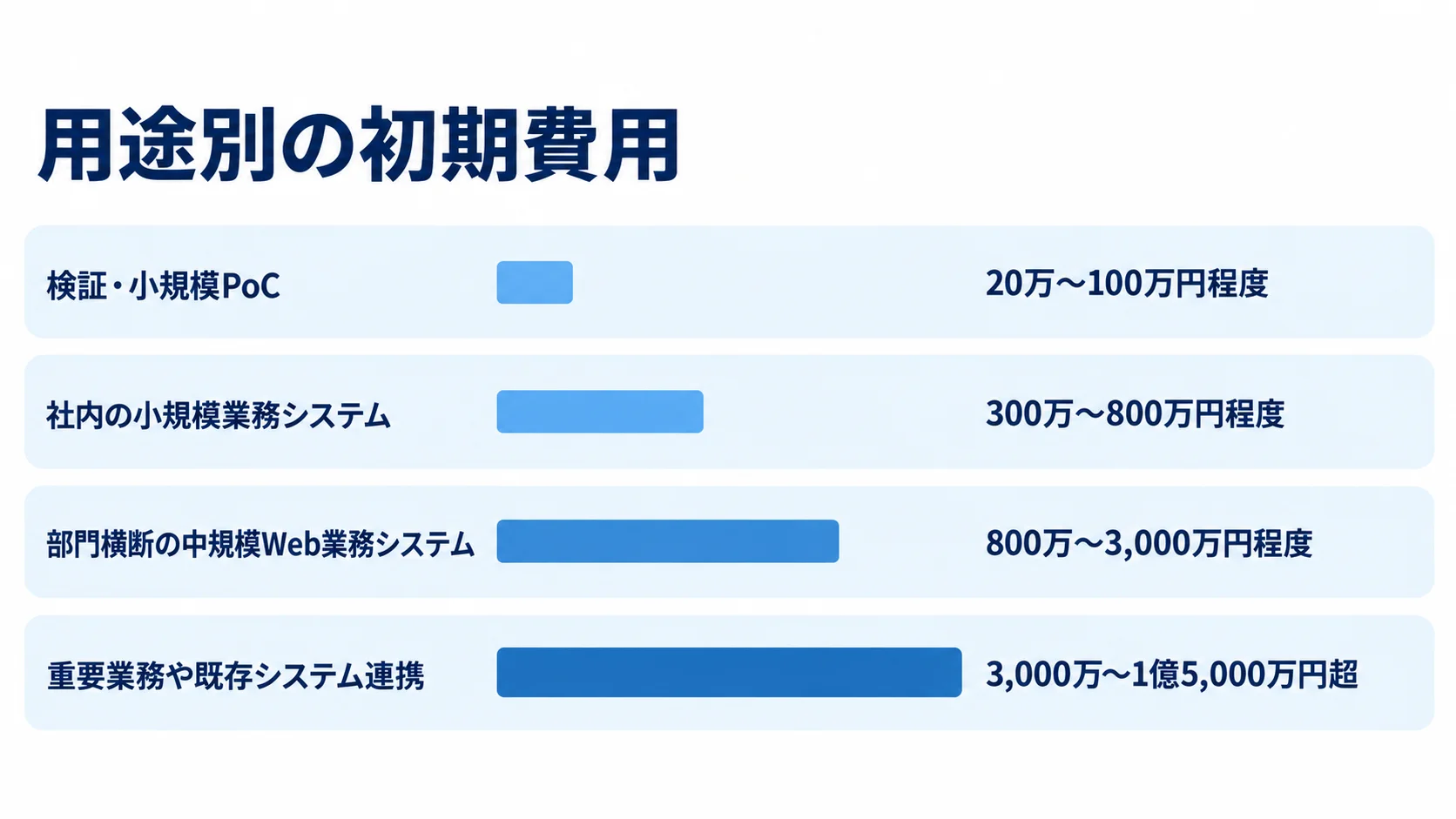 用途別のシステム初期費用レンジを示す図 検証・小規模PoCから重要業務や既存システム連携まで、用途別の初期費用レンジを4本の横棒で比較した図。