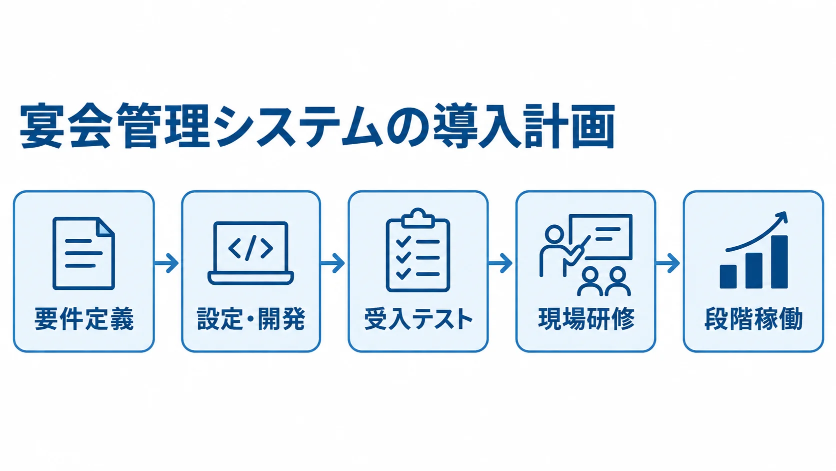 宴会管理システムの導入工程 要件定義、設定・開発、受入テスト、現場研修、段階稼働の順に並ぶ導入計画の図。