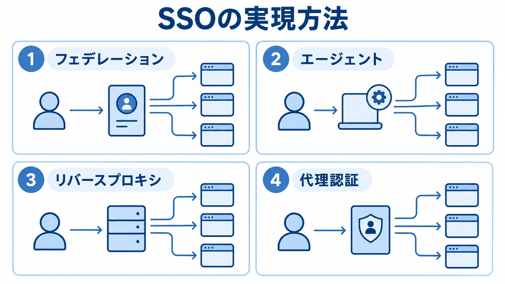 日立ソリューションズが説明するSSOの4方式 SSOの実現方法としてフェデレーション、エージェント、リバースプロキシ、代理認証を示す4パネル図。