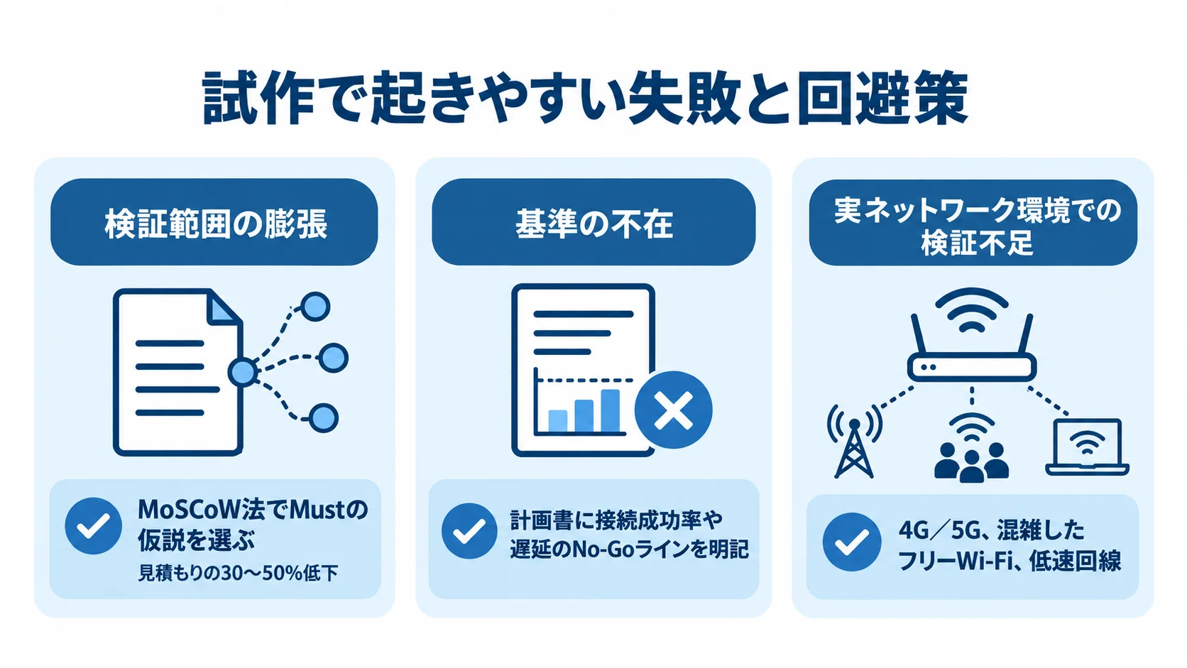 試作の失敗要因と回避策 検証範囲の膨張、基準の不在、実ネットワーク環境での検証不足と、それぞれの回避策を3枚のカードで示す図解。