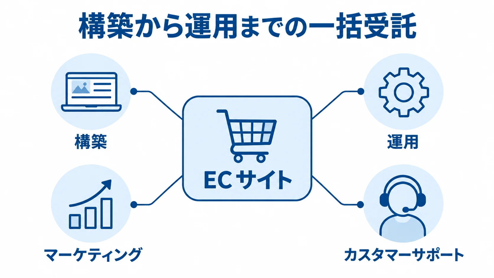 トランスコスモスのECワンストップ支援範囲 ECサイトを中央に置き、構築、運用、マーケティング、カスタマーサポートの注釈を添えた図。