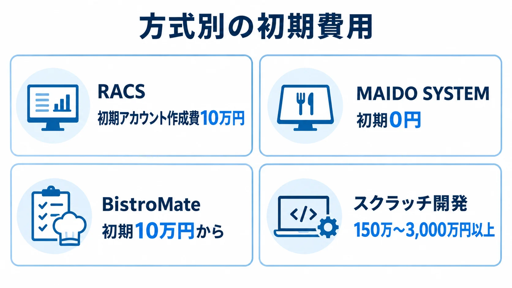 方式別に見た初期費用の公開例と推定レンジ RACS、MAIDO SYSTEM、BistroMateの公開初期料金例と、スクラッチ開発の推定初期費用を4枚のパネルで示した図。