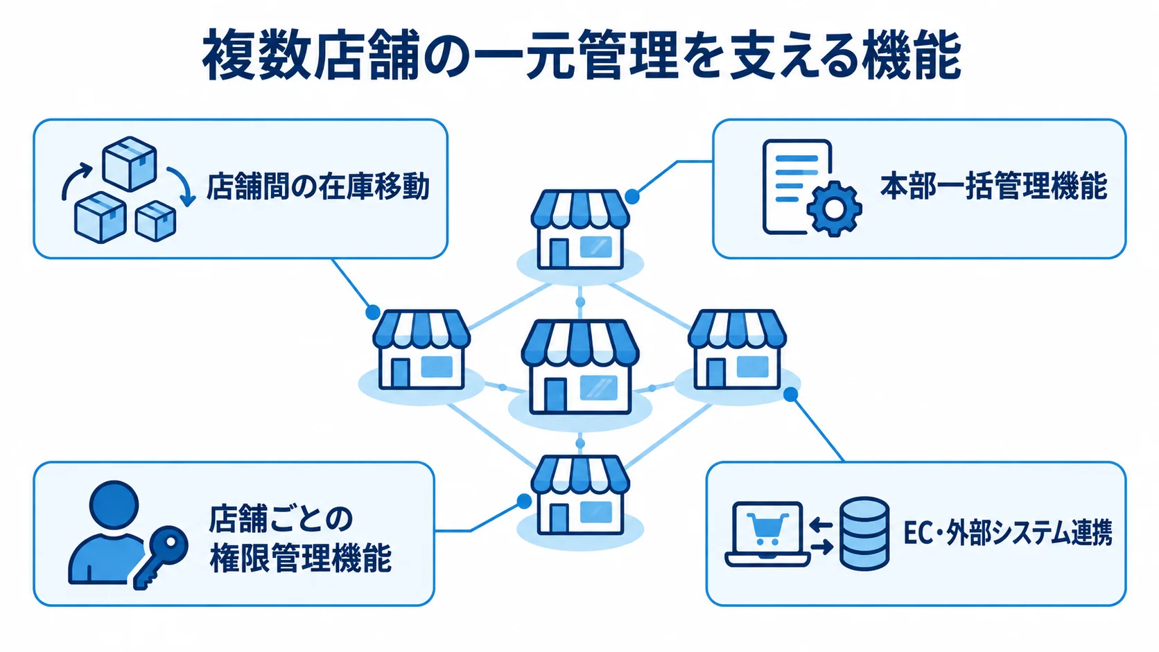 複数店舗の一元管理を支える機能 複数店舗の管理を中心に、在庫移動、本部一括管理、権限管理、外部連携を注釈で示す図解。