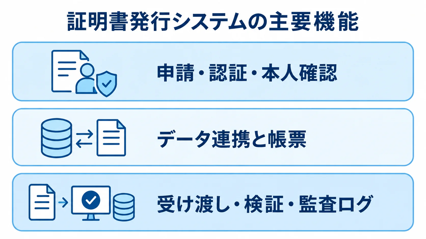 証明書発行システムの機能要件を3領域で示す図 申請・認証・本人確認、データ連携と帳票、受け渡し・検証・監査ログを3層に整理した図。