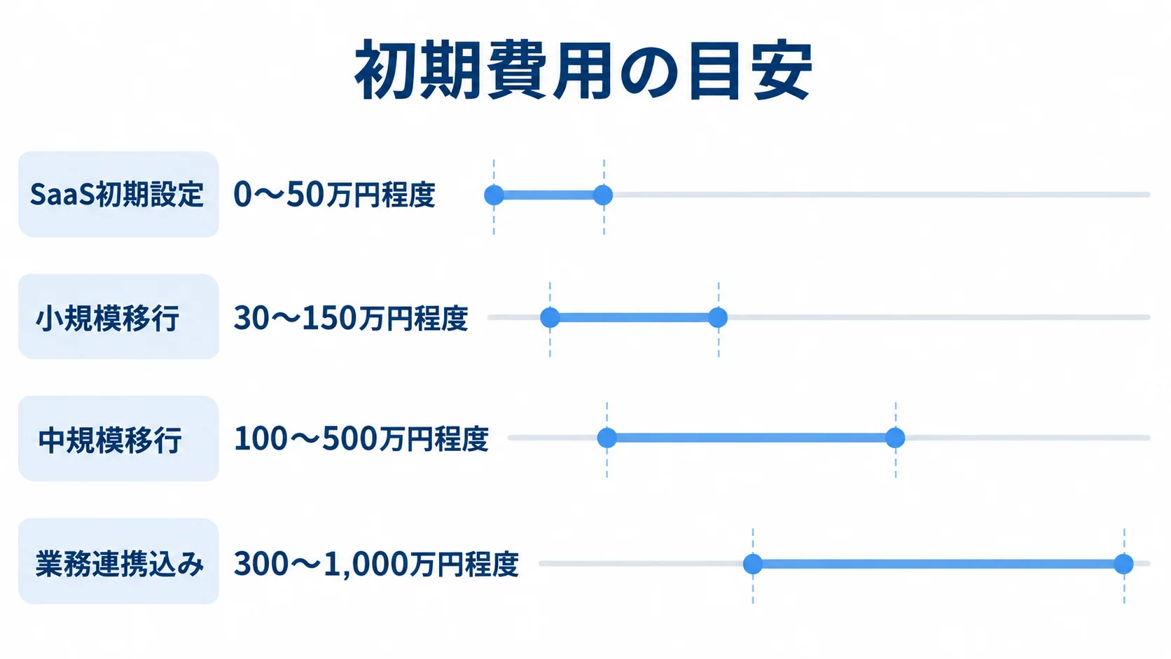 オンラインストレージ関連の初期費用の目安 SaaS初期設定、小規模移行、中規模移行、業務連携込みの初期費用について、記事記載の推定レンジを横棒で比較した図解。