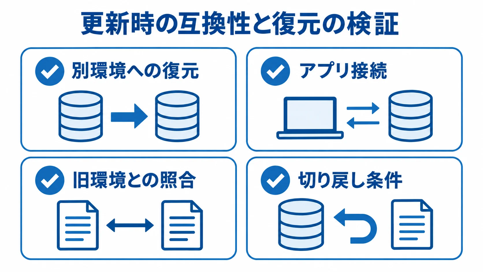Firebirdの更新前に確認する、別環境への復元、アプリ接続、旧環境との照合、切り戻し条件の4項目を示した図。