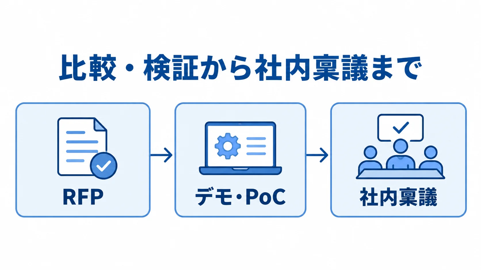 RFPの作成からデモ・PoCでの検証を経て、社内稟議へ進む順序を示した図。