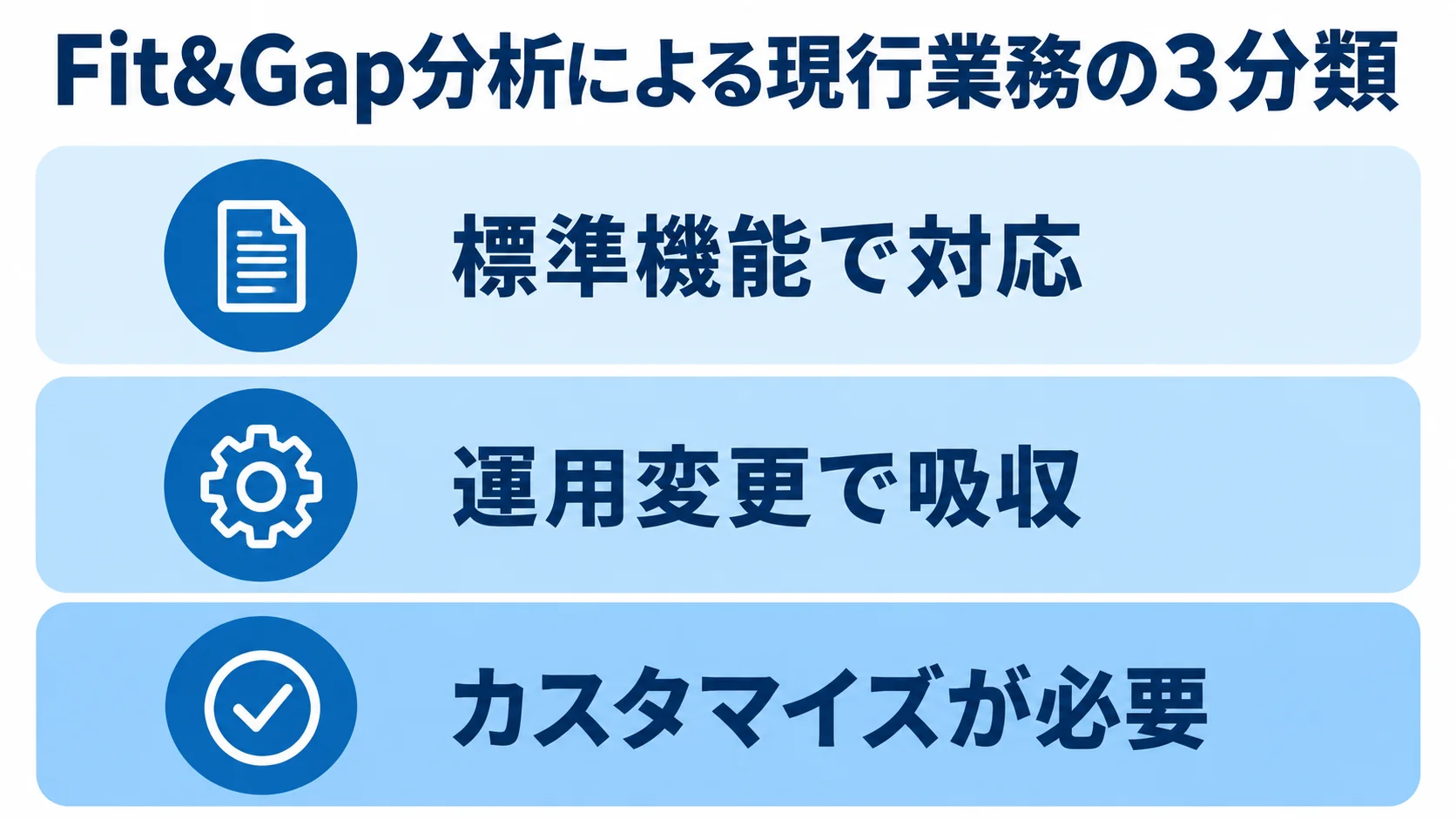 Fit&Gap分析で現行業務を、標準機能で対応、運用変更で吸収、カスタマイズが必要の3層に分けた図。