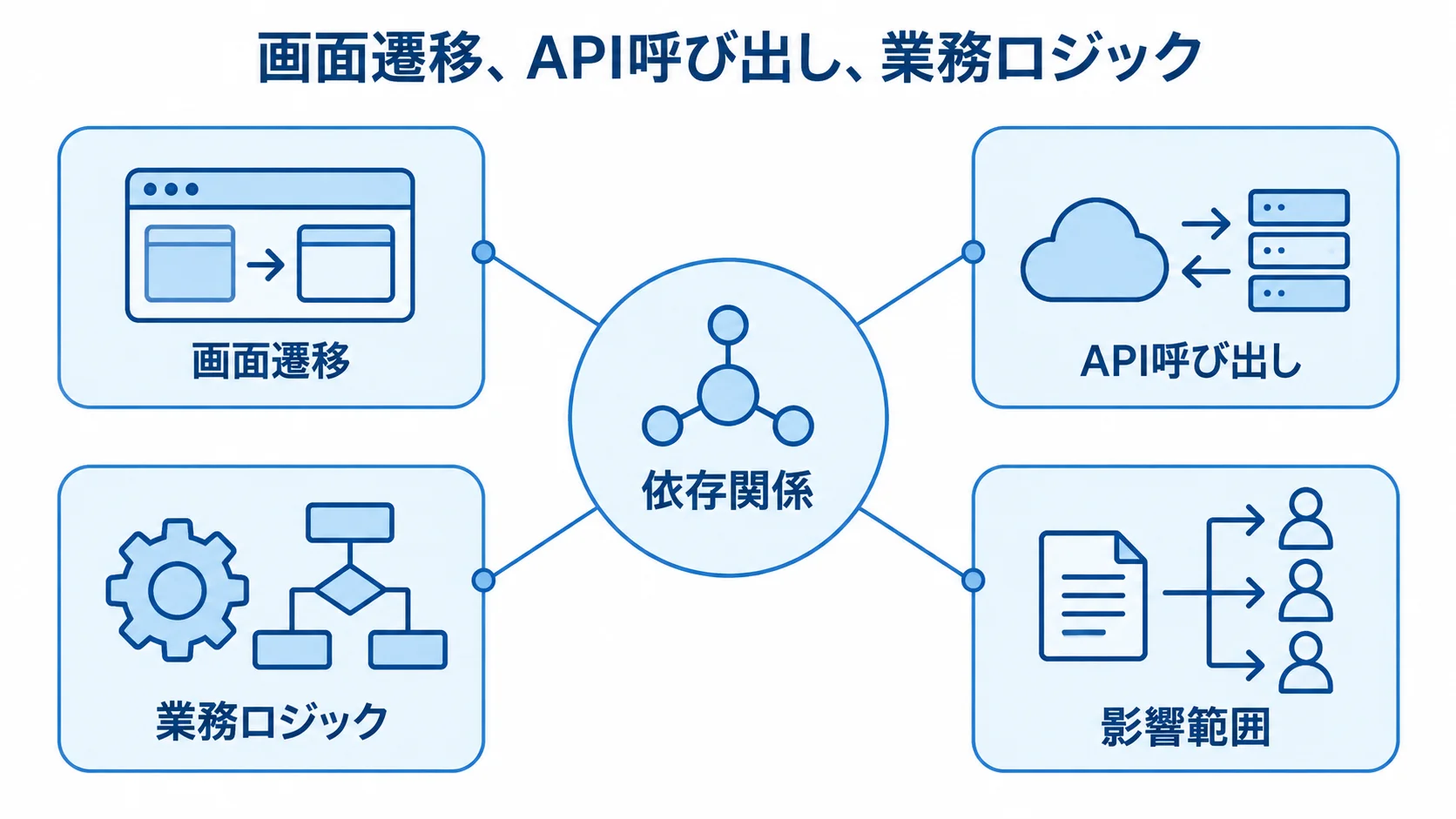 仕様書で把握するアプリの依存関係 依存関係を中心に、画面遷移、API呼び出し、業務ロジック、改修時の影響範囲を結んだ図解
