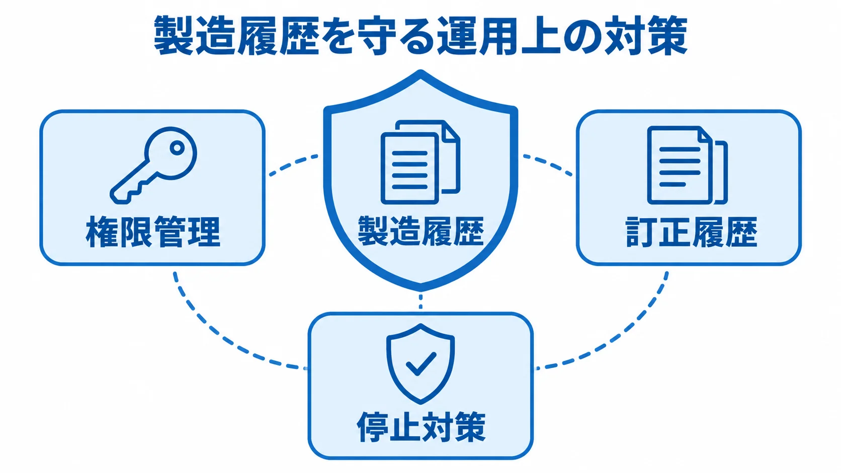 製造履歴の保護と変更管理 製造履歴を中央に置き、権限管理・訂正履歴・停止対策で囲んだ図