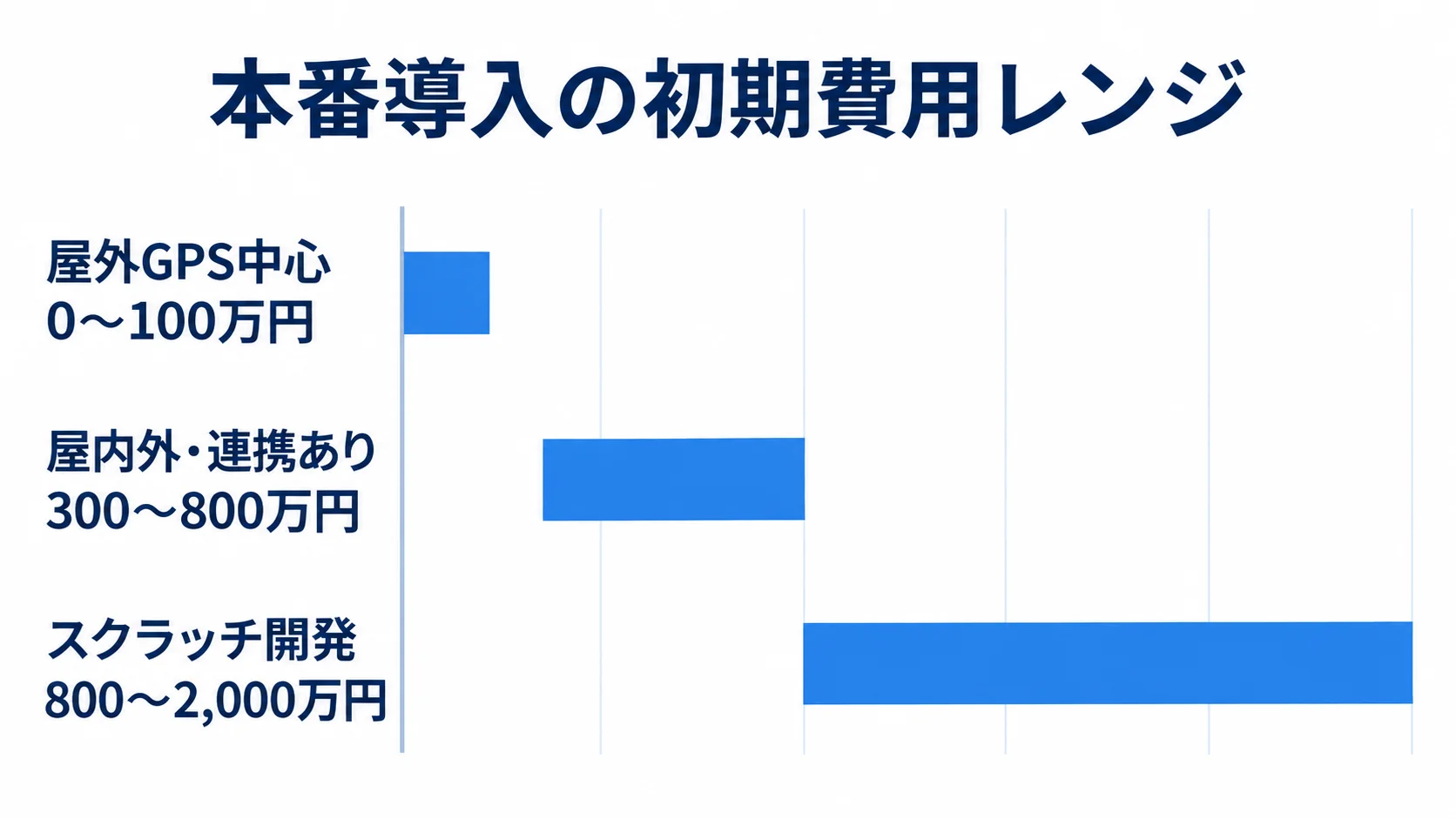 作業員位置管理システムの本番導入における初期費用の目安 屋外GPS中心は初期0〜100万円、屋内外・連携ありは300〜800万円、スクラッチ開発は800〜2,000万円の費用レンジを比較する図解。