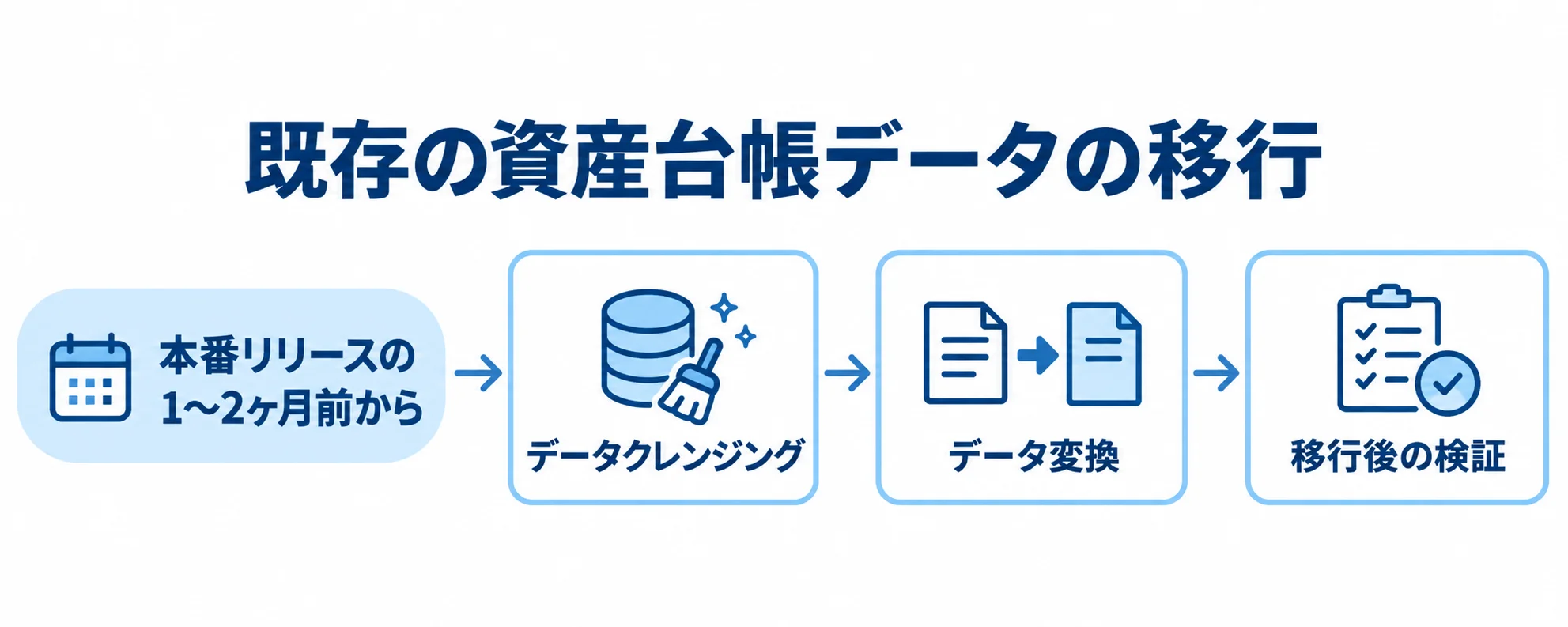 既存の資産台帳データ移行の時期と3工程を示す図 本番リリースの1〜2ヶ月前から始める資産台帳データ移行の着手時期と3工程を示した流れ図。