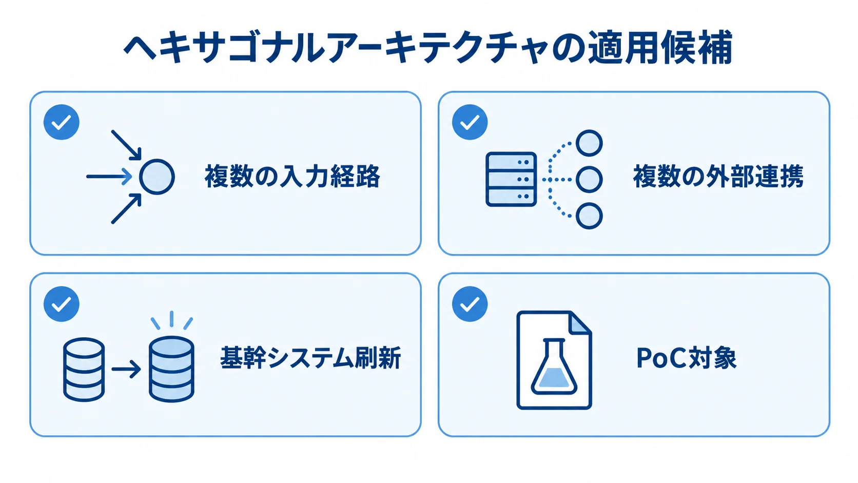 複数の入力経路、複数の外部連携、基幹システム刷新、PoC対象を適用候補として並べた図です。