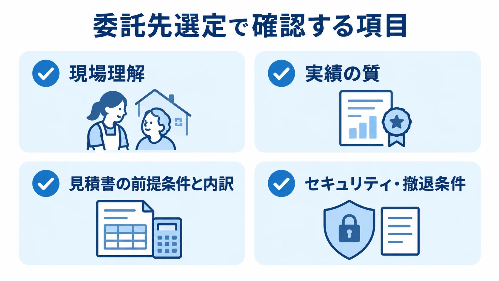 訪問介護システムの委託先を選ぶ際の確認項目を、現場理解、実績の質、見積条件、セキュリティ・撤退条件の4つに整理した図。