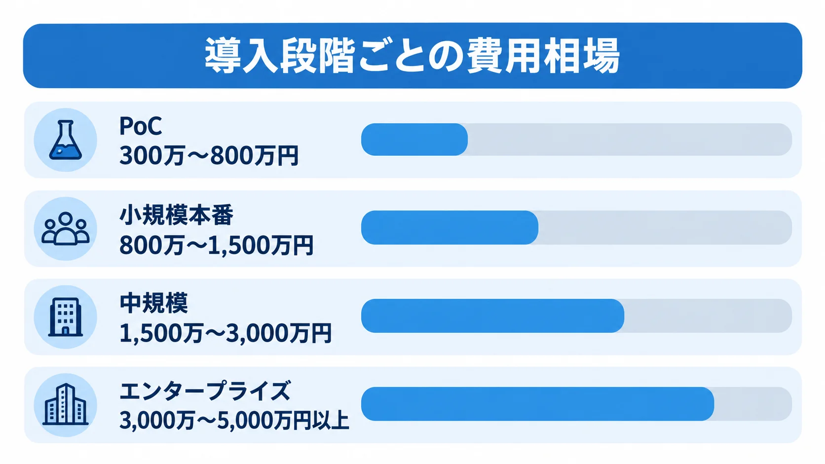 Spinnaker導入段階別の開発費用相場 PoCからエンタープライズまで、4段階のSpinnaker開発費用レンジを並べた横棒図。
