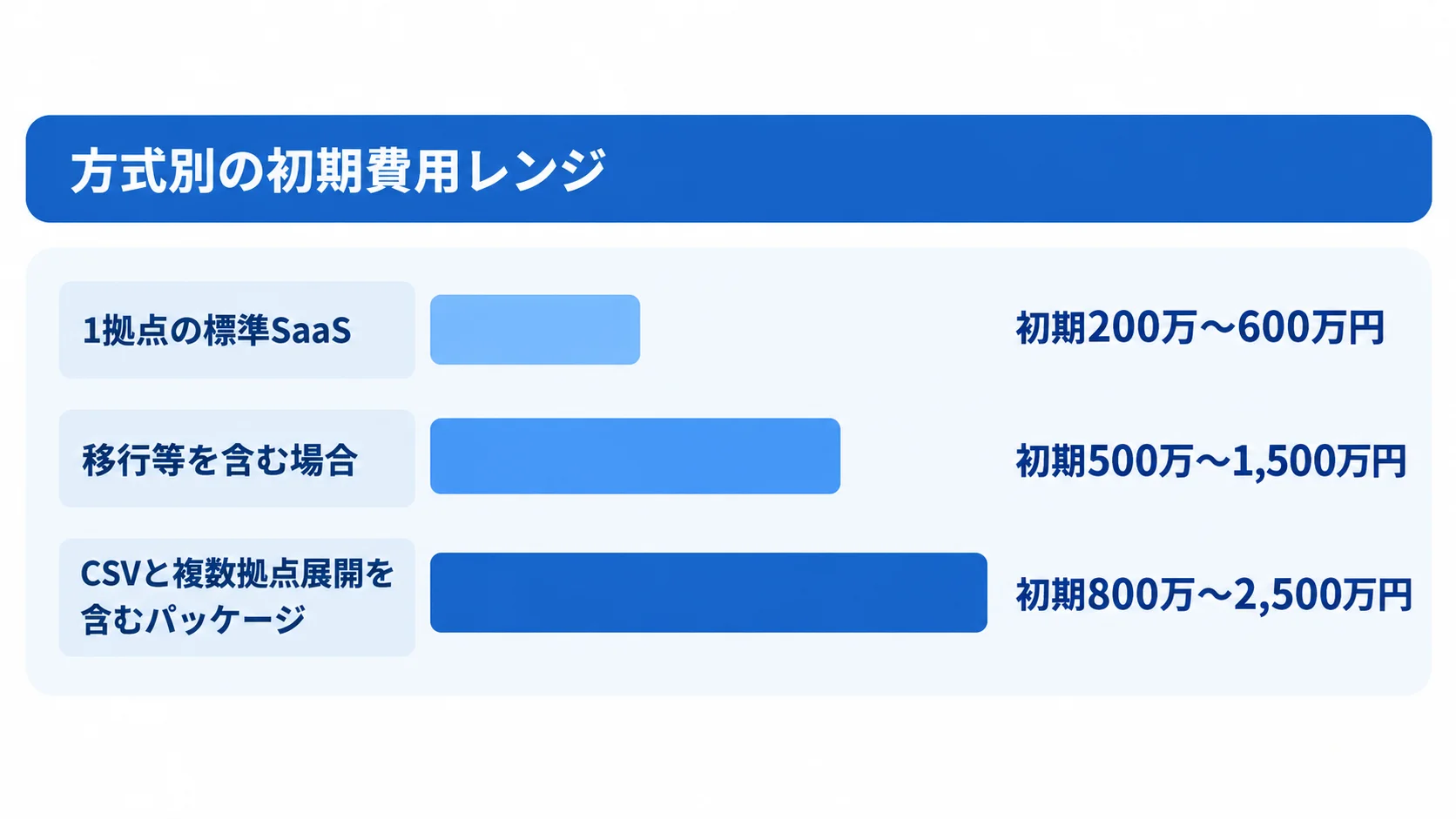 GMP文書管理システムの方式別初期費用レンジ図 標準SaaS、移行を含む場合、複数拠点展開を含むパッケージの初期費用レンジを横棒で並べた図。