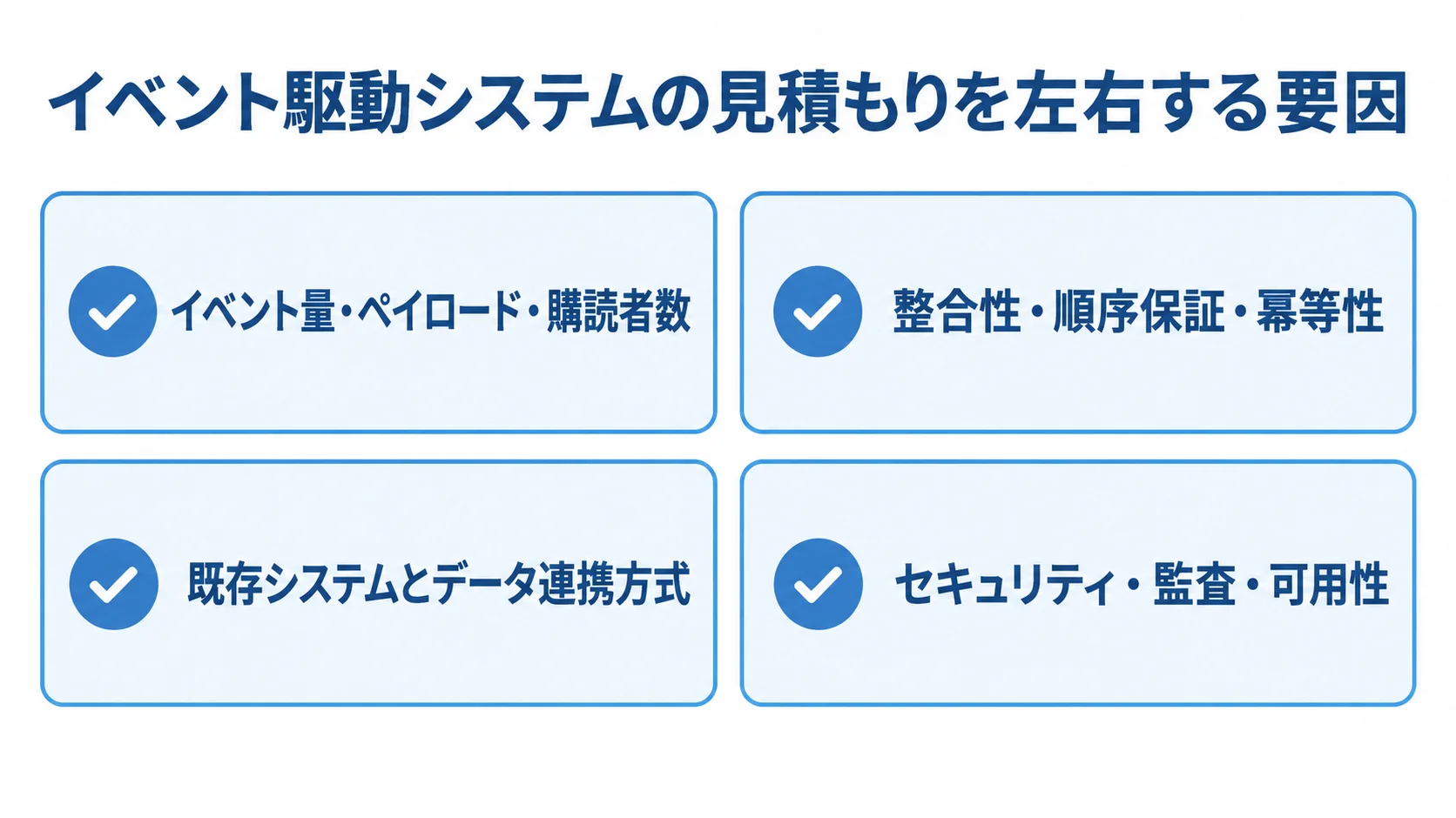 イベント駆動システムの価格に影響する4つの確認項目 イベント量、整合性、既存システムとの連携、セキュリティと可用性の4項目を確認カードに分けた図。