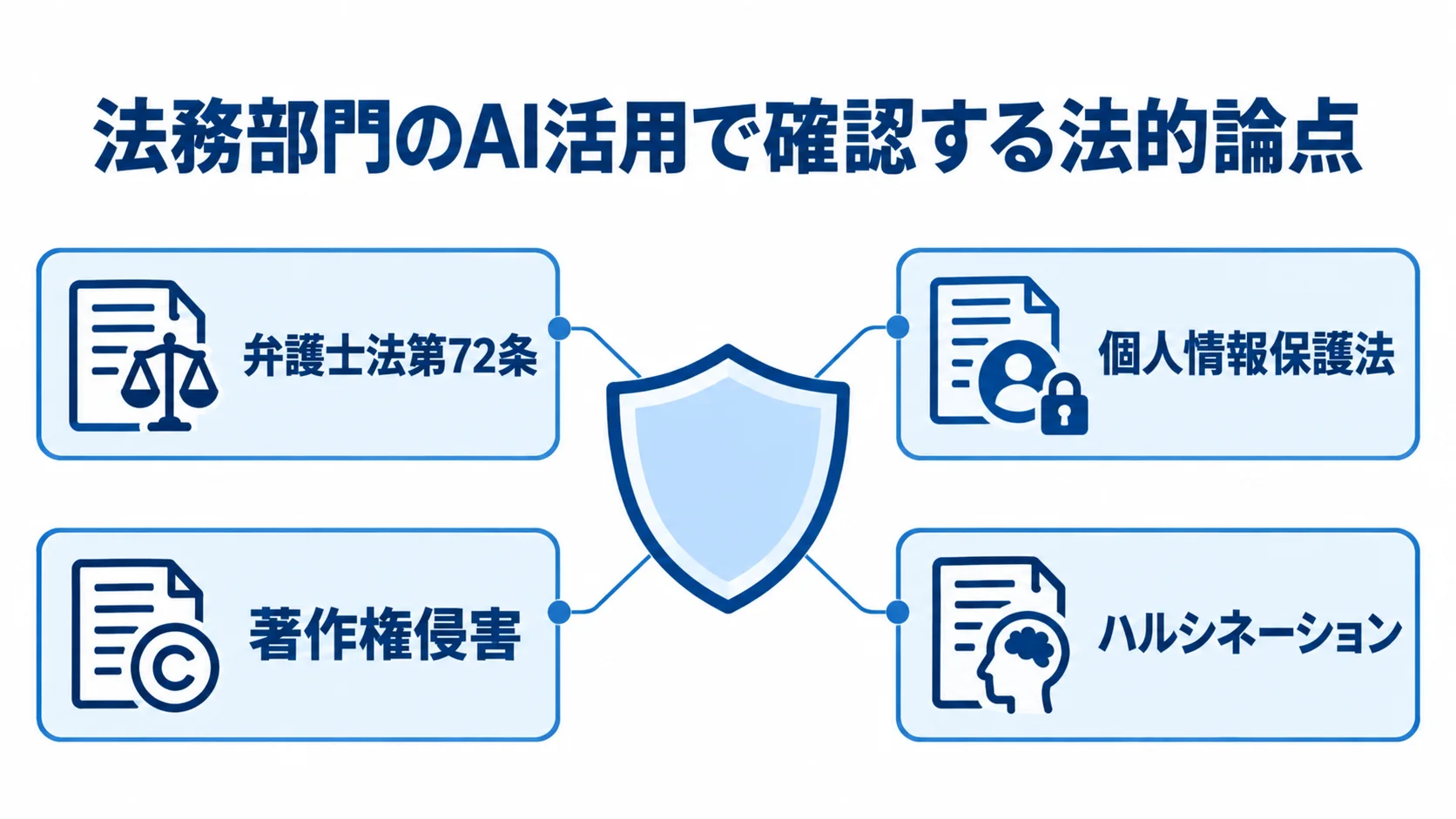 法務部門でAIを使う際に確認する4つの法的論点を示した図 法務部門のAI活用を囲む論点として、弁護士法第72条、個人情報保護法、著作権侵害、ハルシネーションを示す図解