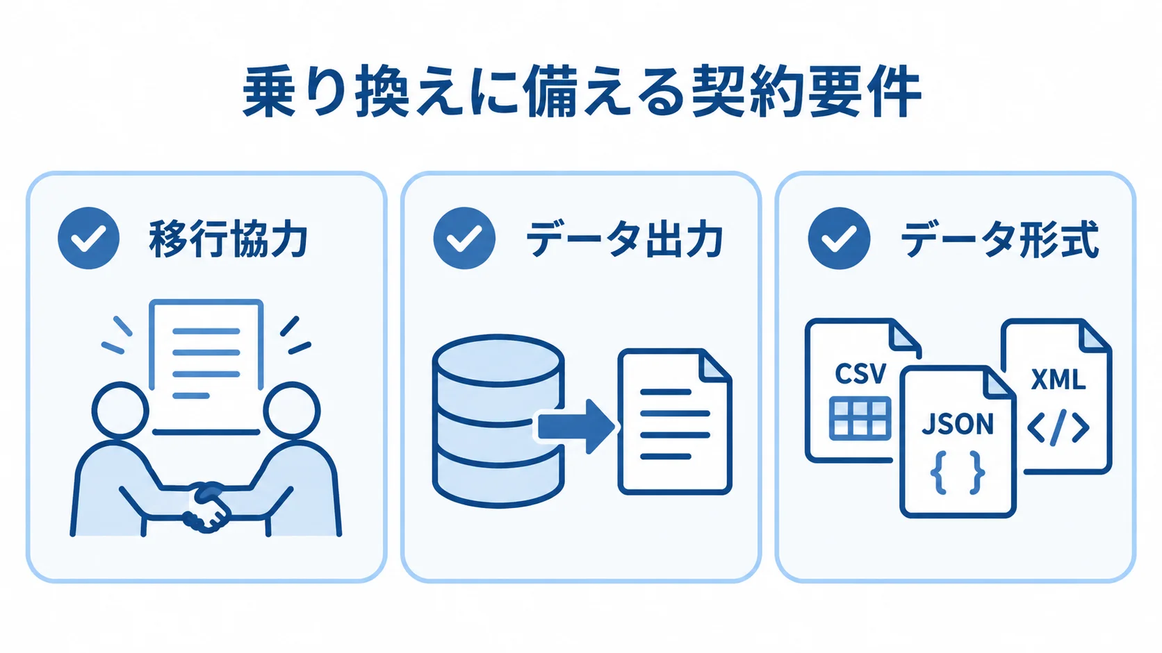 ロックイン回避に向けて契約で確認する項目 乗り換えに備える契約要件として、移行協力、データ出力、データ形式を並べたチェックリスト。