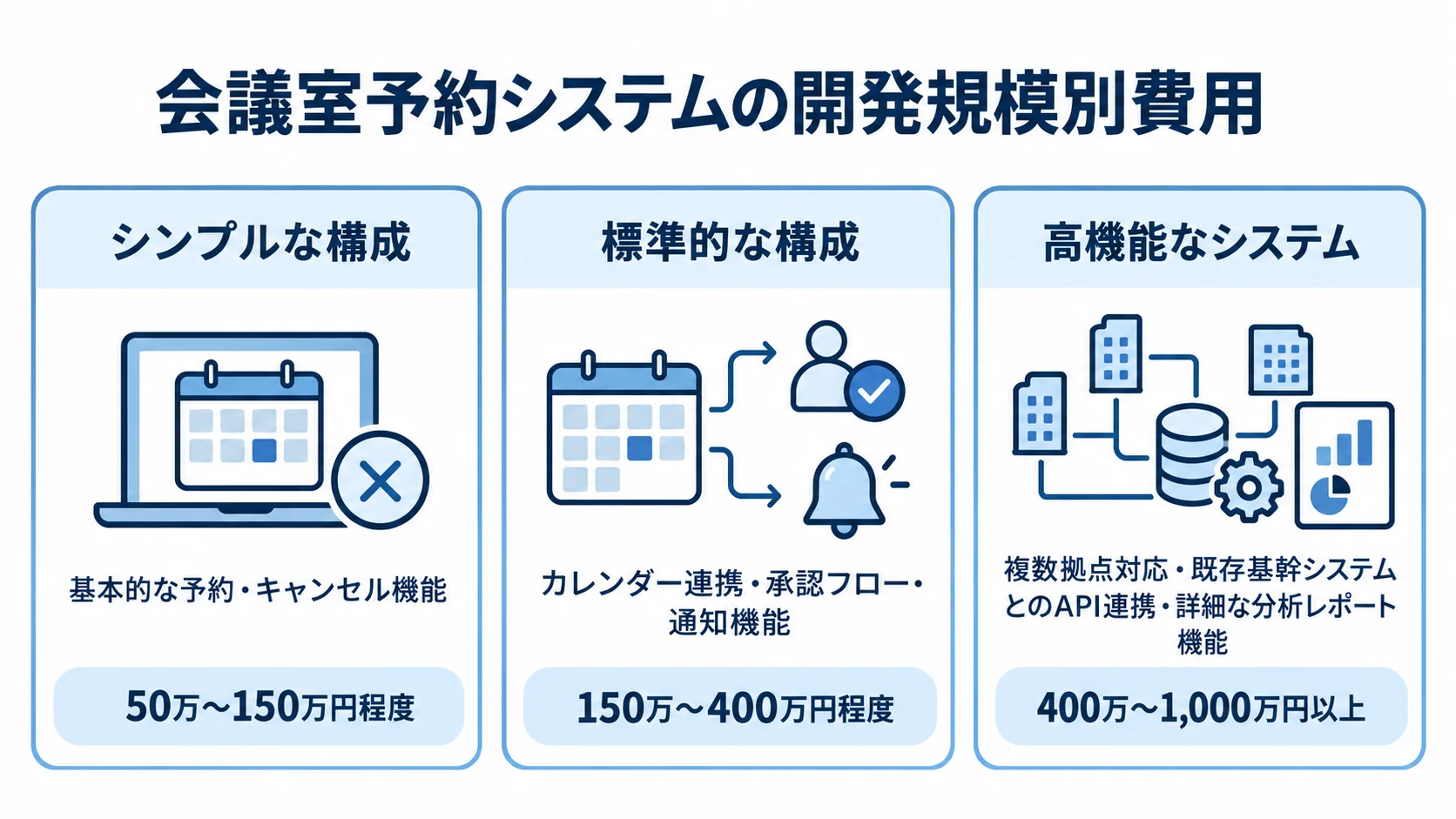 会議室予約システムの開発規模別費用目安 会議室予約システムのスクラッチ開発費用を、シンプル、標準、高機能の3つの構成と各費用目安で比較した図。