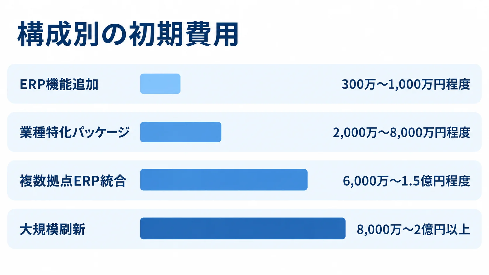 内示受注管理システムの構成別費用 ERP機能追加から大規模刷新まで、4つの構成別に初期費用の目安を横棒で示した図。