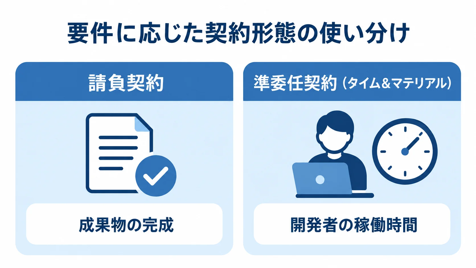 請負契約と準委任契約の比較 請負契約と準委任契約を、成果物の完成と開発者の稼働時間という観点で比べた図解