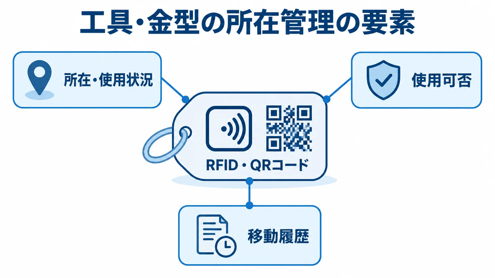 RFID・QRコードを中心に、所在・使用状況、使用可否、移動履歴を結び付けた所在管理の図