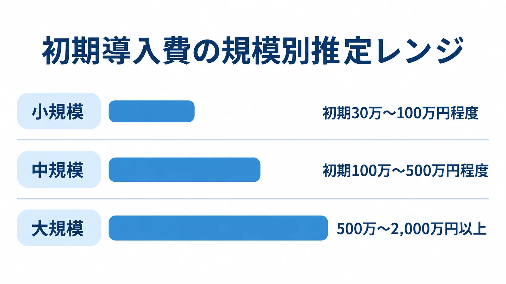 初期導入費の規模別推定レンジ 小規模、中規模、大規模の初期導入費の推定レンジを比べる横棒図