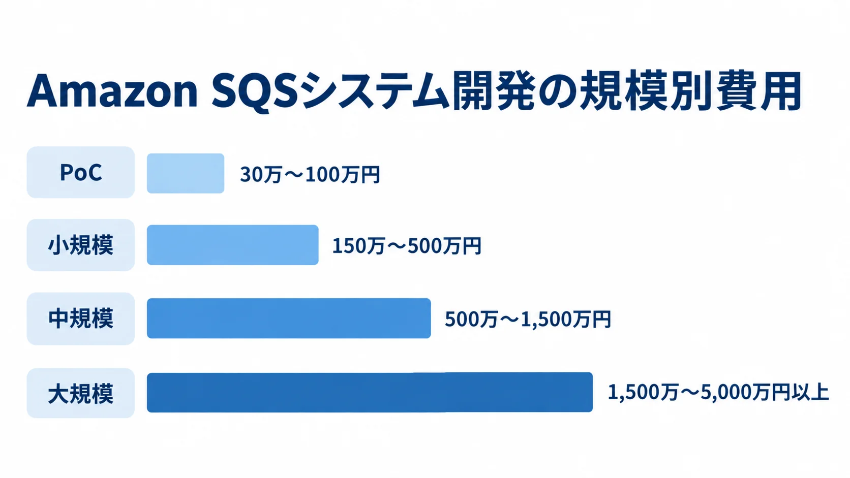 Amazon SQSシステム開発の規模別費用として、PoCは30万〜100万円、小規模は150万〜500万円、中規模は500万〜1,500万円、大規模は1,500万〜5,000万円以上を横棒で示した図。