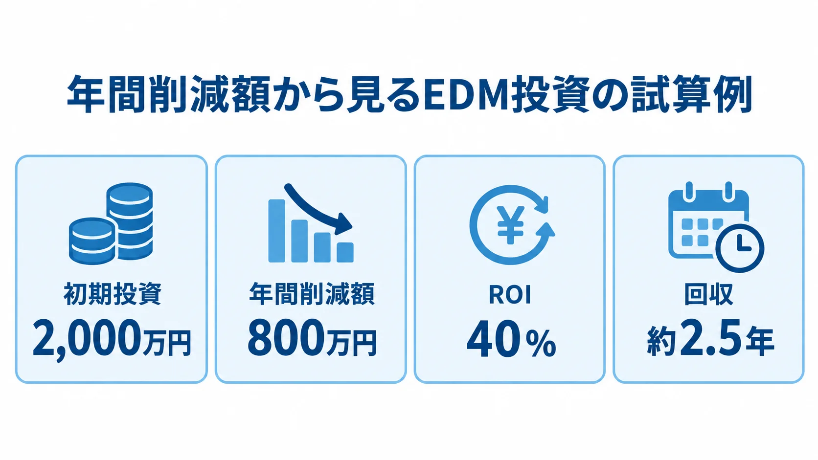 EDM投資のROIと回収期間の試算例 EDM投資の試算例として、初期投資2,000万円、年間削減額800万円、ROI 40%、回収約2.5年を示す図