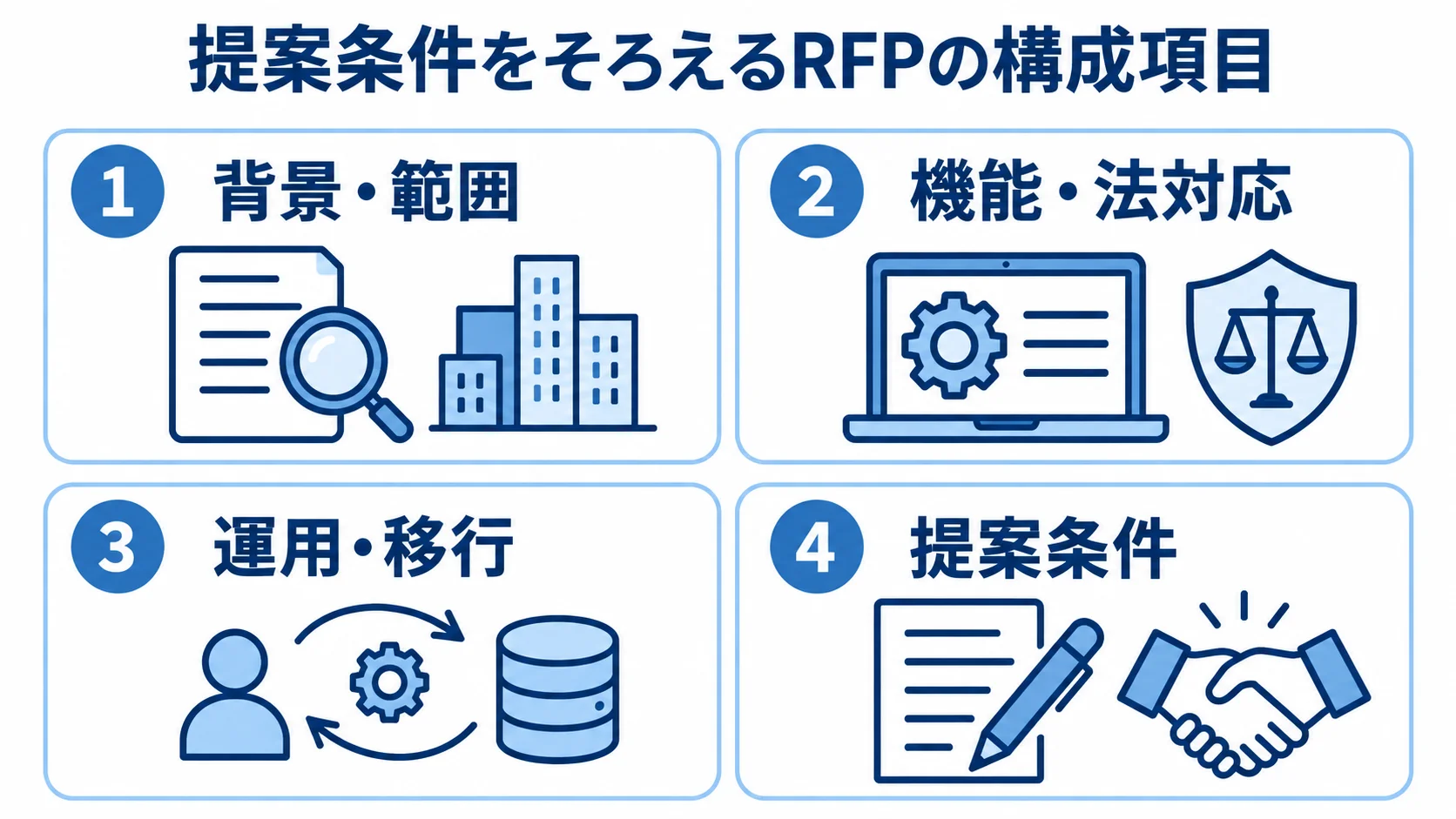 提案条件をそろえるRFPの構成項目 背景・範囲、機能・法対応、運用・移行、提案条件の4項目で構成するRFPの図