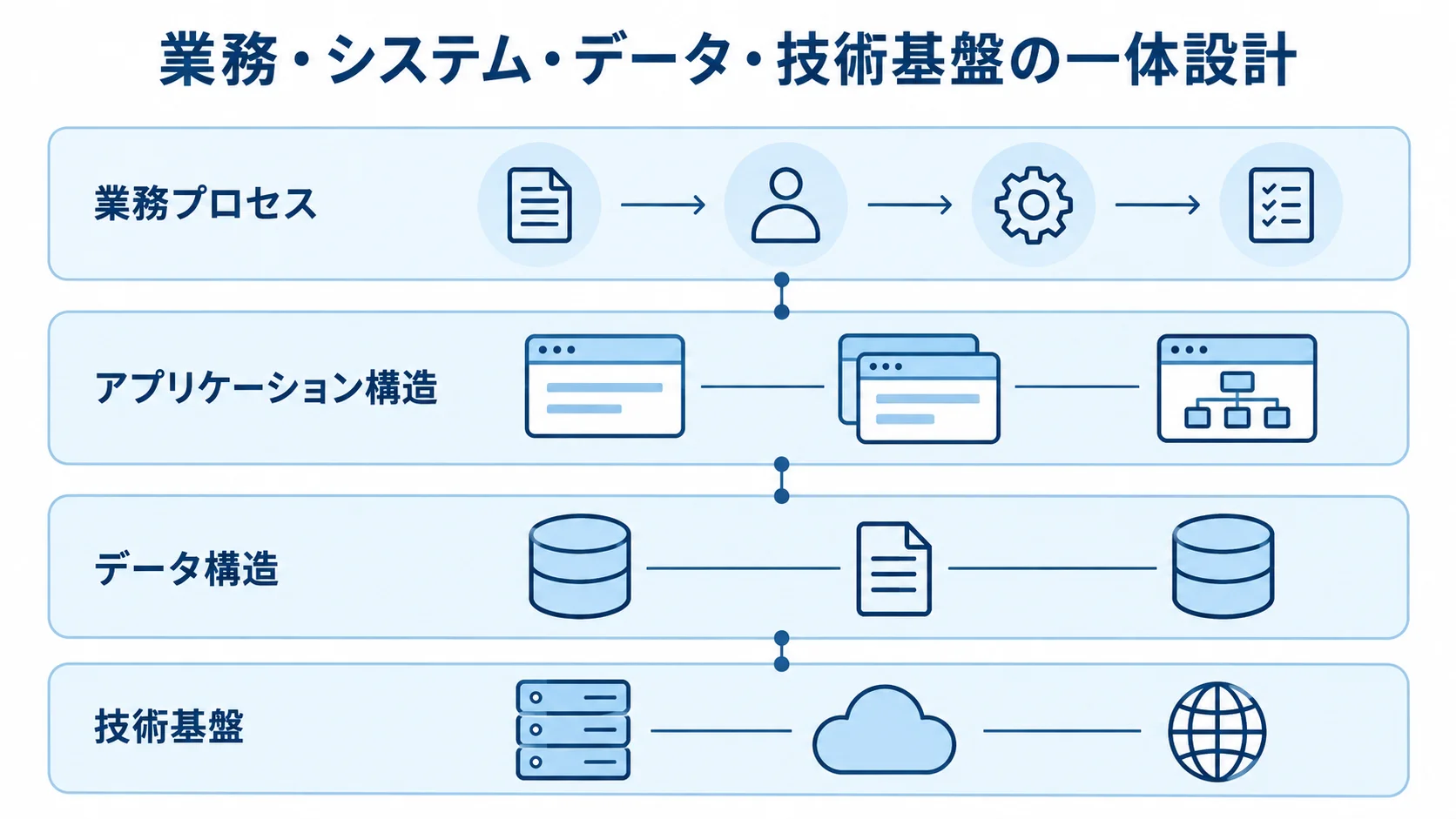 業務プロセス、アプリケーション構造、データ構造、技術基盤を上下に積み重ね、一体設計を示すレイヤー図。