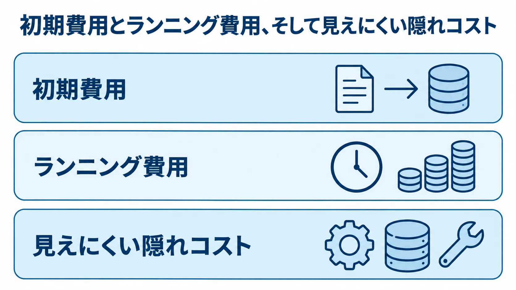 OMSモダナイゼーション費用の三層図 初期費用、ランニング費用、見えにくい隠れコストを上下三層に分けた図。