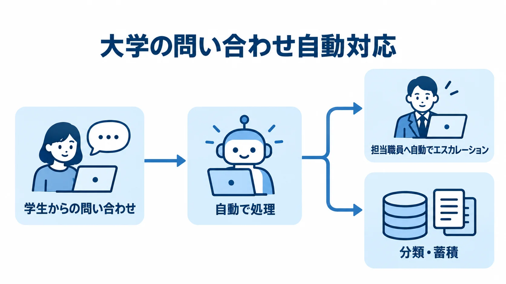 学生の問い合わせをAIが処理し、対応困難な場合は担当職員へ引き継ぎ、内容を分類・蓄積する図