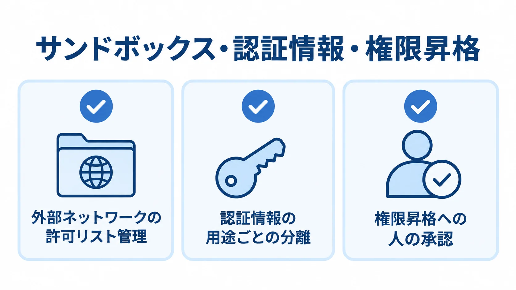サンドボックス・認証情報・権限昇格の制御項目 AIエージェント運用で、外部ネットワークの許可リスト管理、認証情報の用途ごとの分離、権限昇格への人の承認を確認する3項目の図。