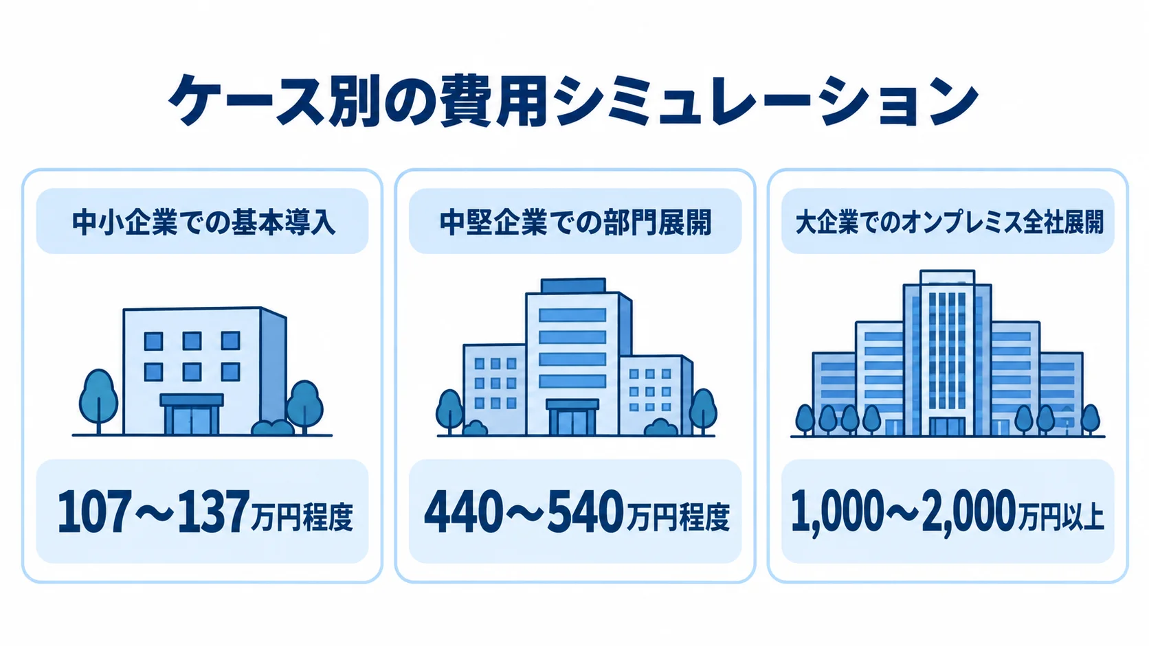 中小企業の基本導入は初年度107〜137万円程度、中堅企業の部門展開は440〜540万円程度、大企業のオンプレミス全社展開は1,000〜2,000万円以上とする費用シミュレーション。