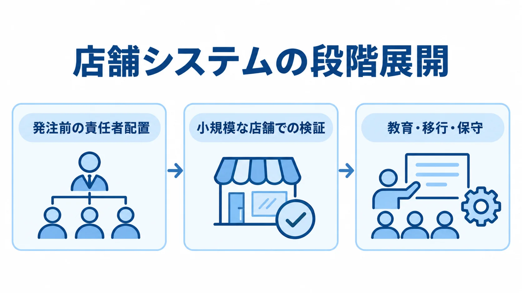 店舗検証から本番展開へ進む準備の流れ 店舗システムの段階展開を、責任者配置、店舗検証、教育・移行・保守の順に示した図解