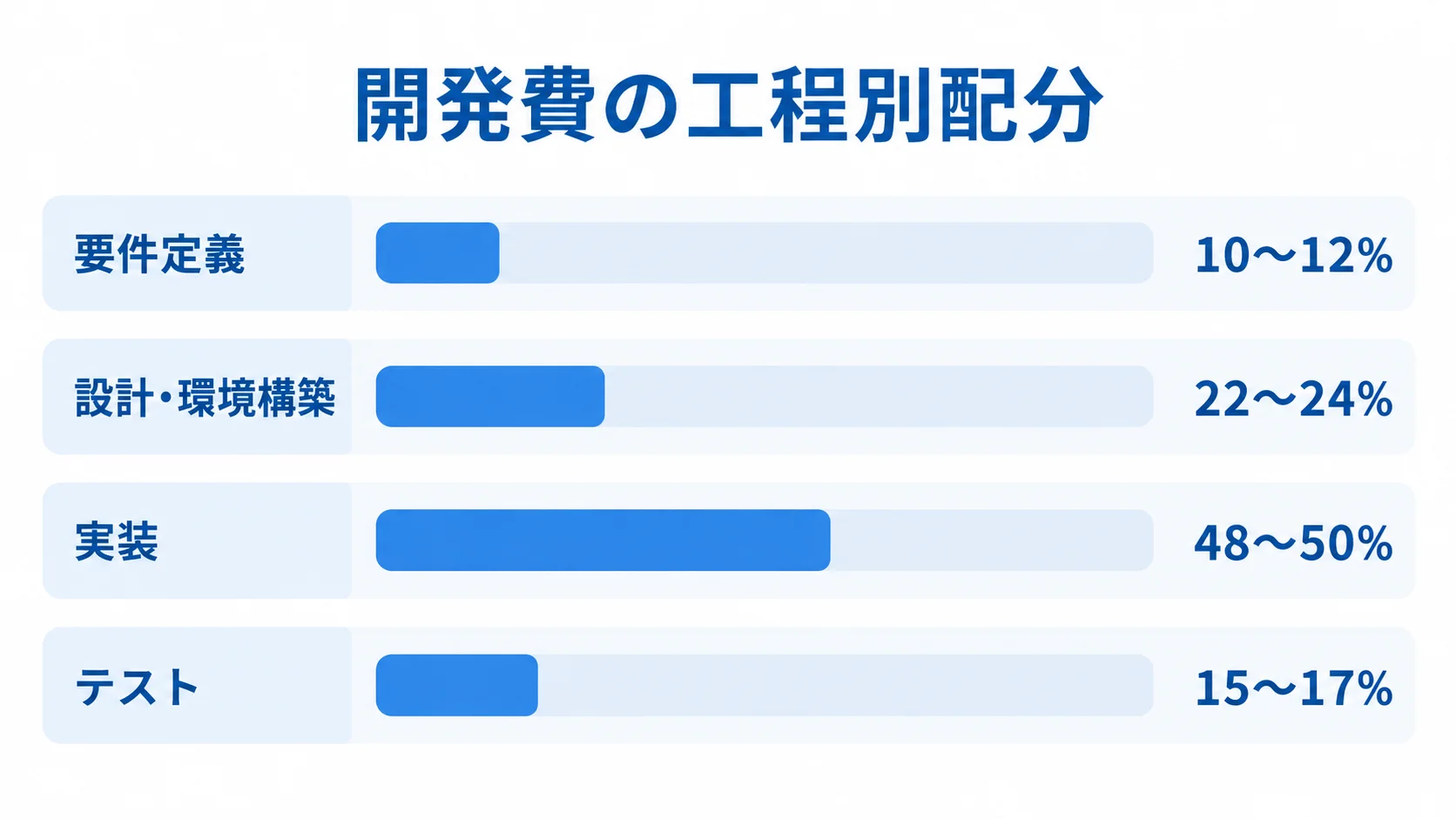 開発費に占める工程別配分の目安を比較した図 要件定義、設計・環境構築、実装、テストの開発費配分を割合の範囲で比べた図です。