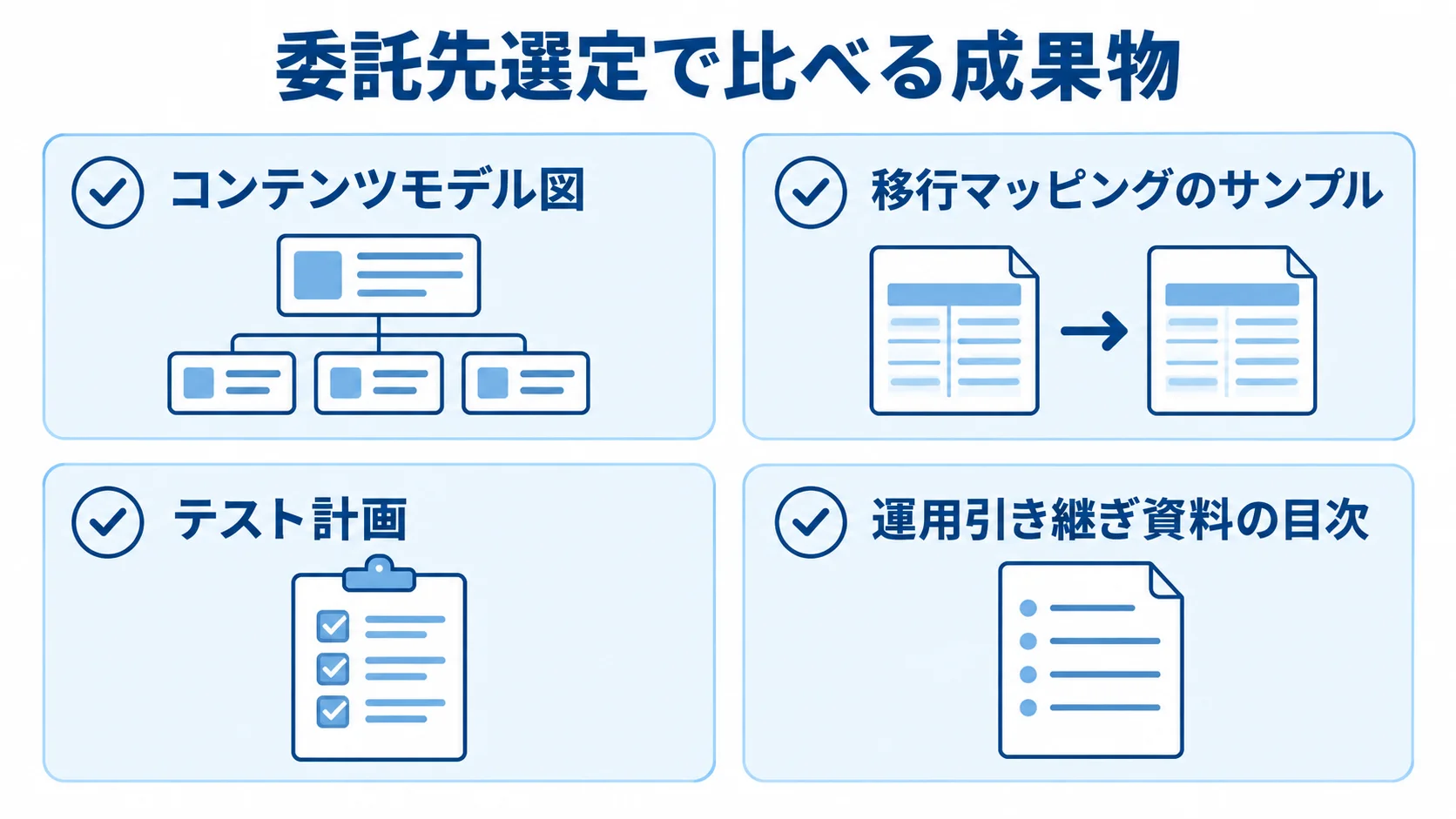 Contentfulの委託先を成果物で比較する4項目の図 Contentfulの委託先選定で候補会社に求めるコンテンツモデル図、移行マッピングのサンプル、テスト計画、運用引き継ぎ資料の目次を示したチェックリスト図。