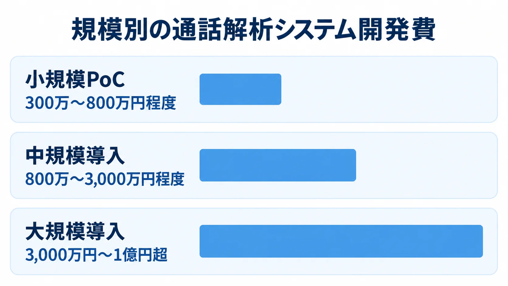 小規模PoC、中規模導入、大規模導入の開発費レンジを比べた横棒図