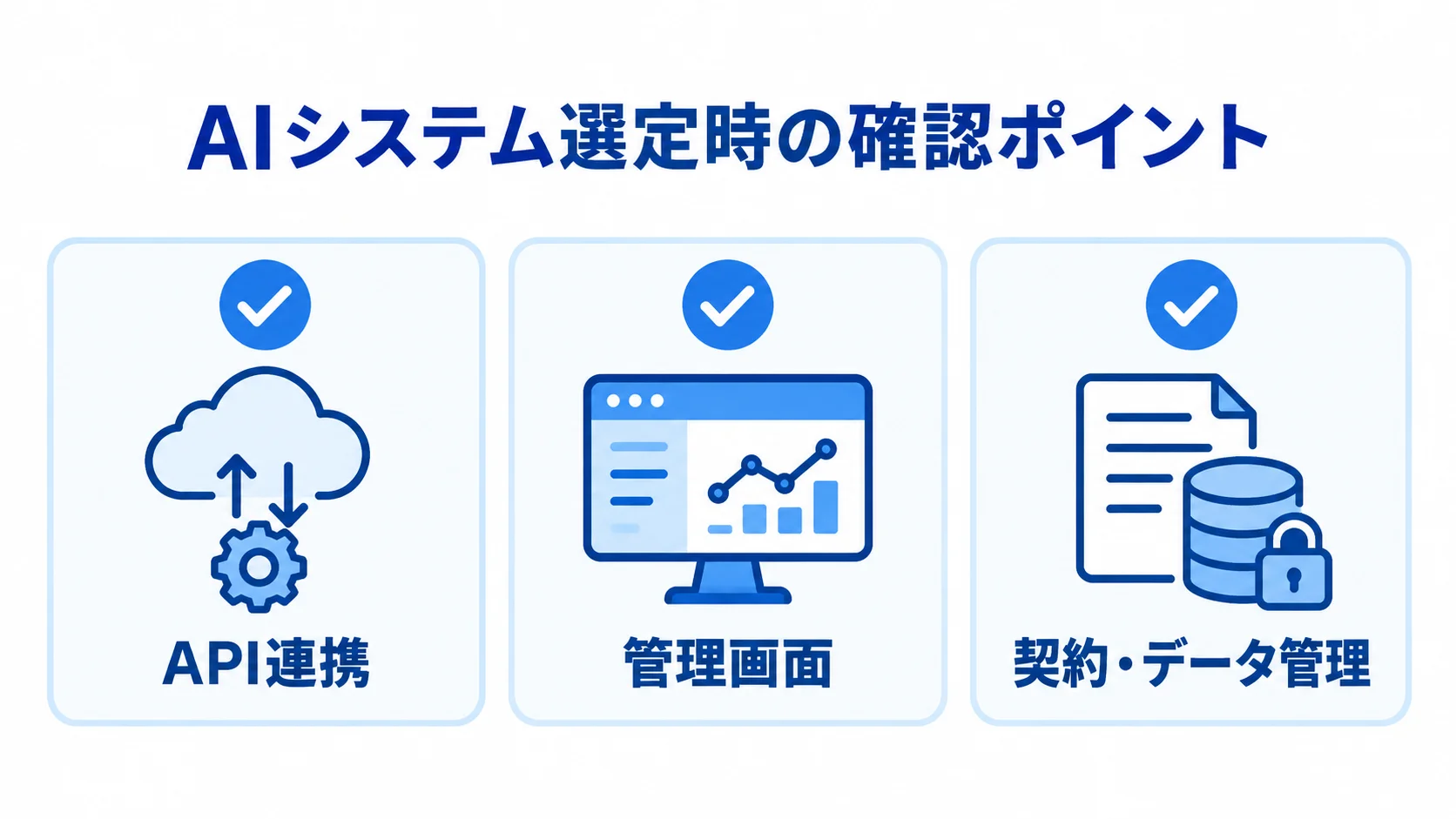 AIシステムの選定時に確認するAPI連携、管理画面、契約・データ管理を示す図。