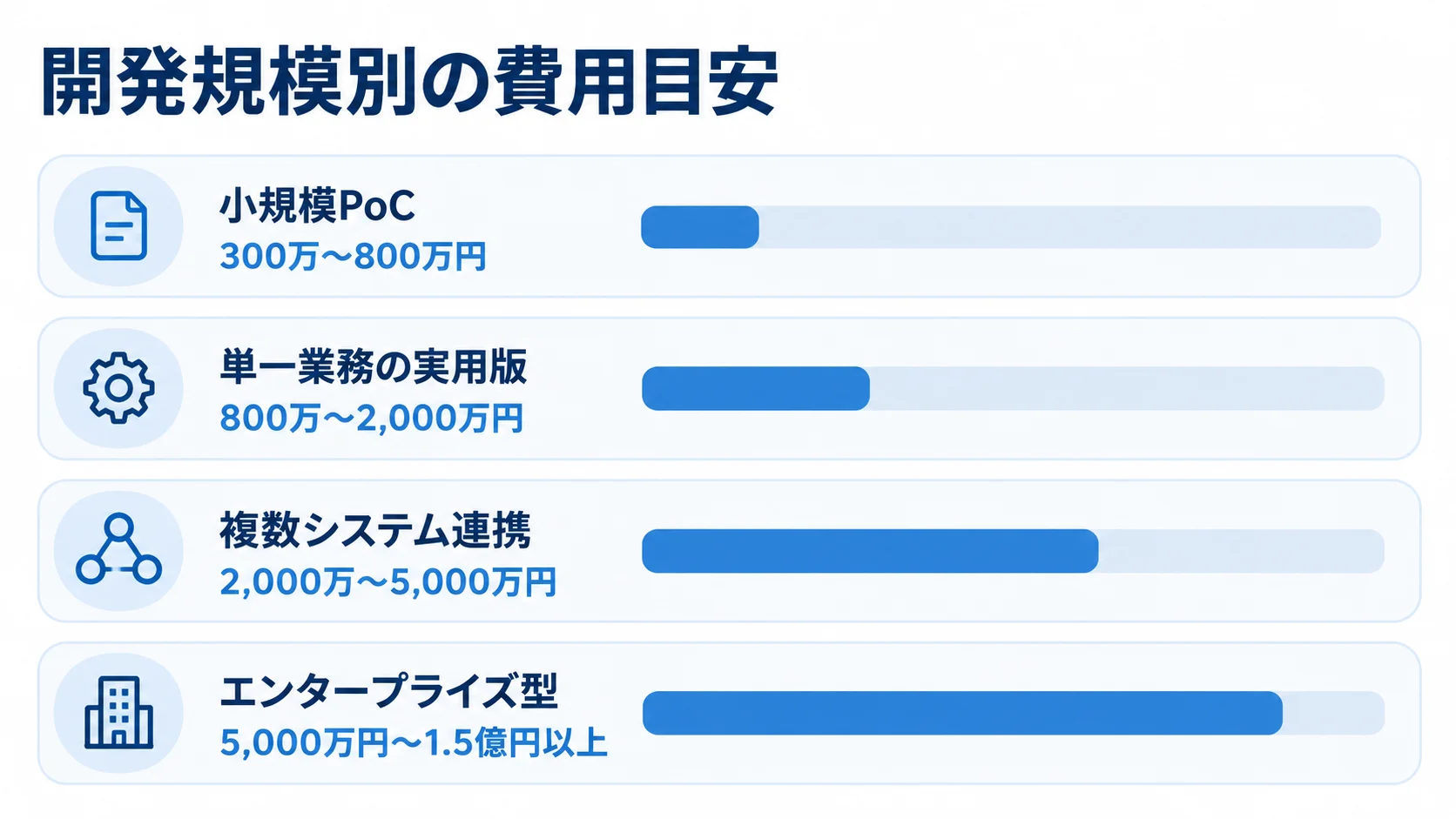 開発規模別のAIエージェント費用目安 小規模PoCからエンタープライズ型まで4区分の開発費用目安を横棒で比較した図。