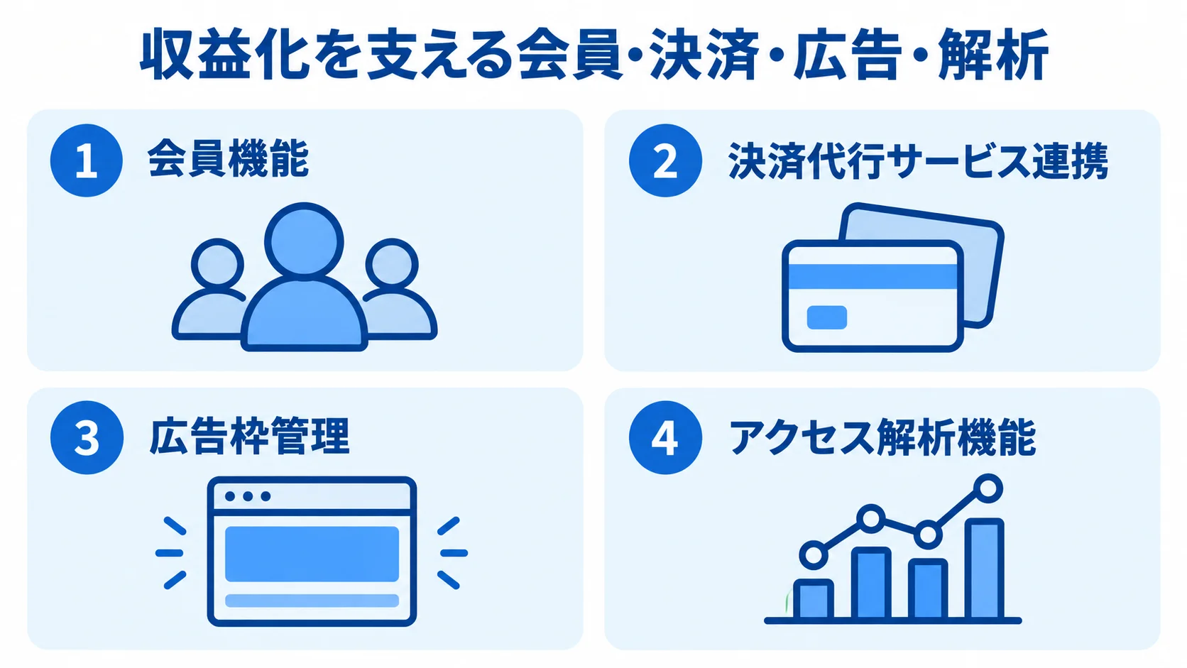 メディアの収益化に関わる4つの機能群 収益化を支える機能として、会員機能、決済代行サービス連携、広告枠管理、アクセス解析機能を示す図。