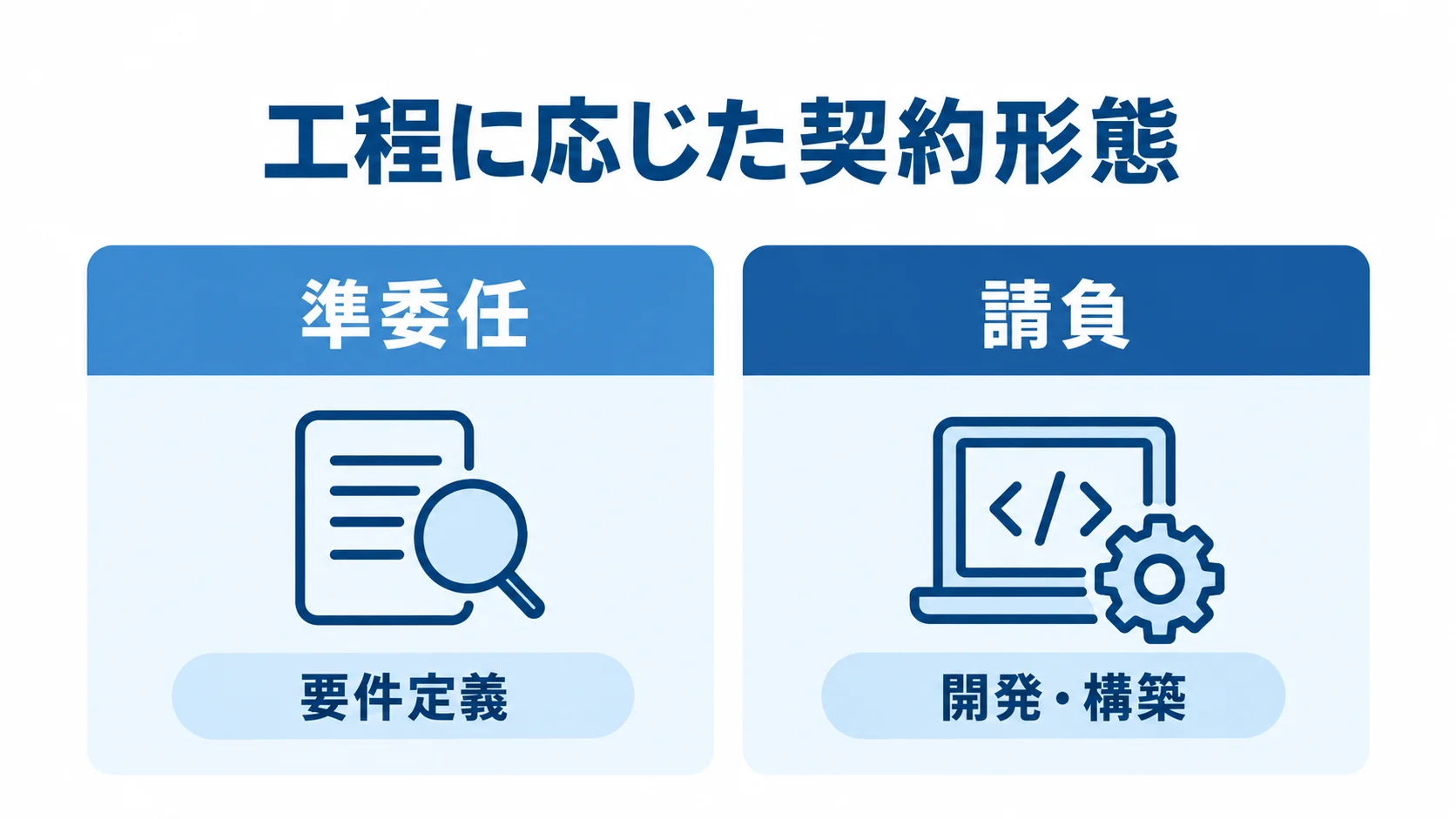 要件定義の準委任と、仕様確定後の開発・構築の請負を対比する図
