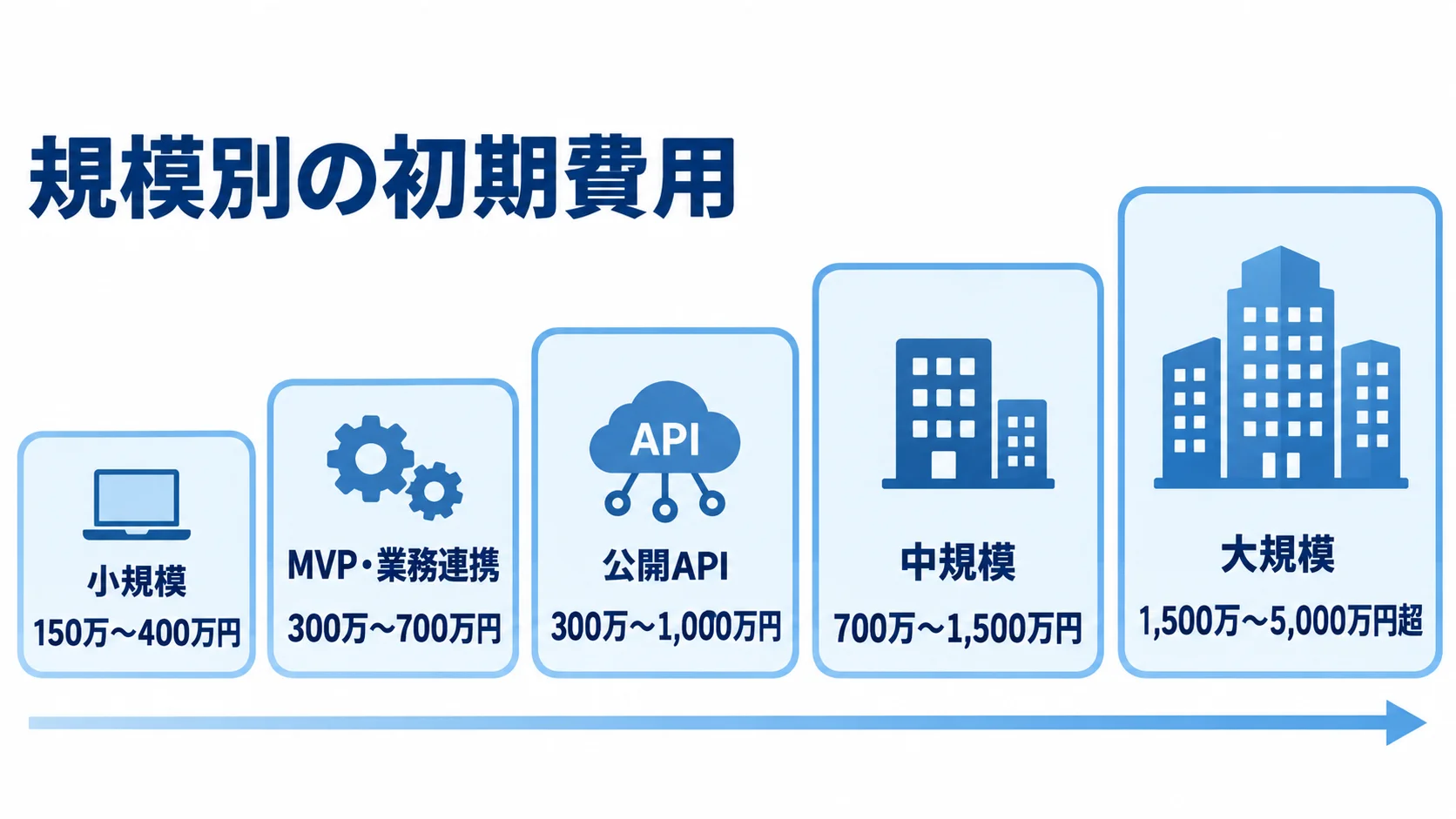 規模別に見たREST API開発の初期費用 小規模から大規模までのREST API開発における初期費用の範囲を示した図解