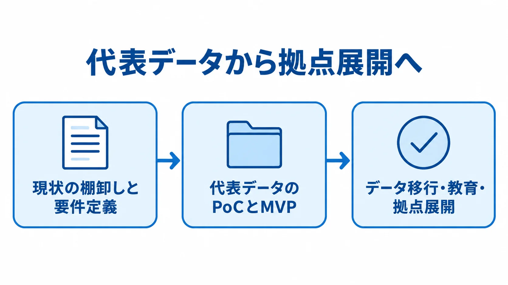 設備図面管理システムの導入を、要件定義、PoCとMVP、移行・教育・拠点展開の順で示す図。 現状の棚卸しと要件定義からPoCとMVPを経て、データ移行・教育・拠点展開へ進む流れ図。