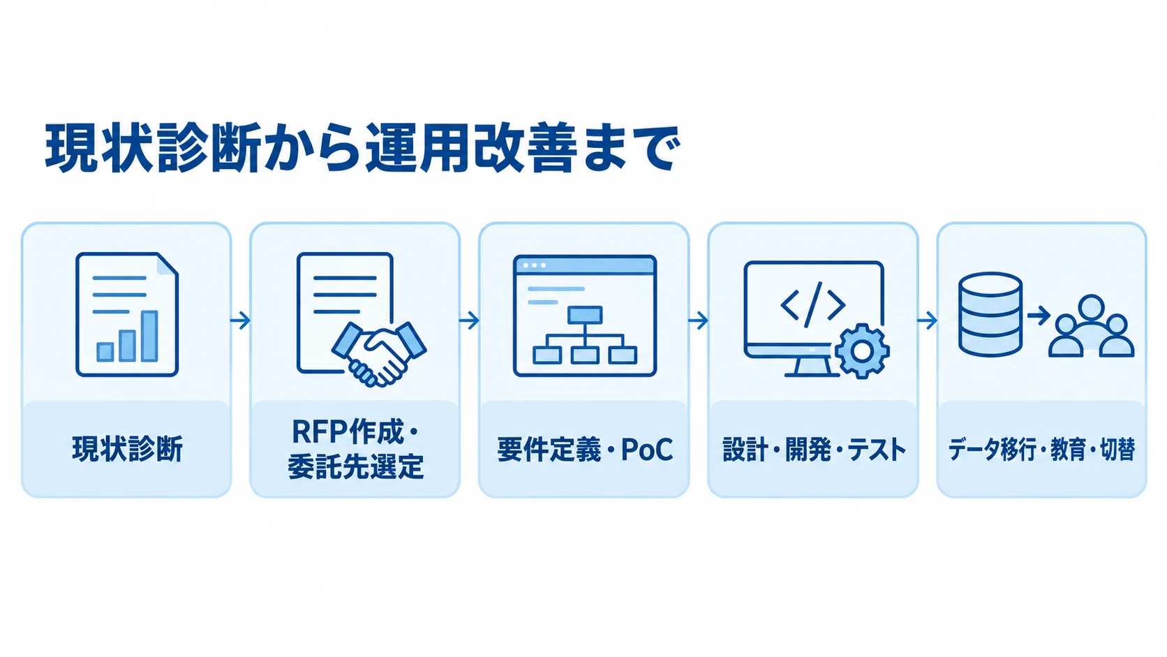 CIMの発注準備からデータ移行、教育、切替までの5工程を順に示す図。